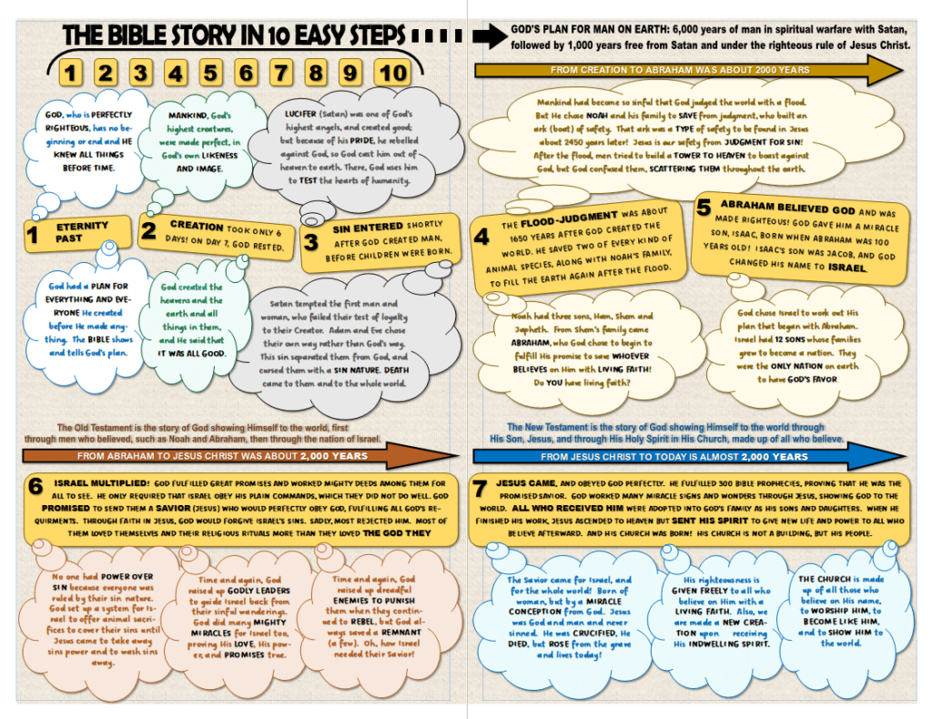 The Bible in 10 Steps